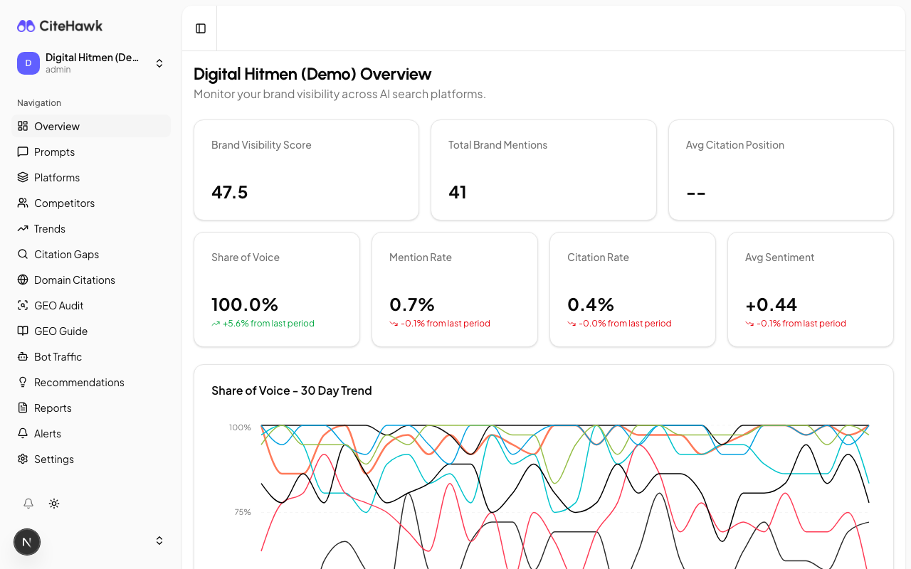 CiteHawk dashboard showing brand visibility across AI platforms